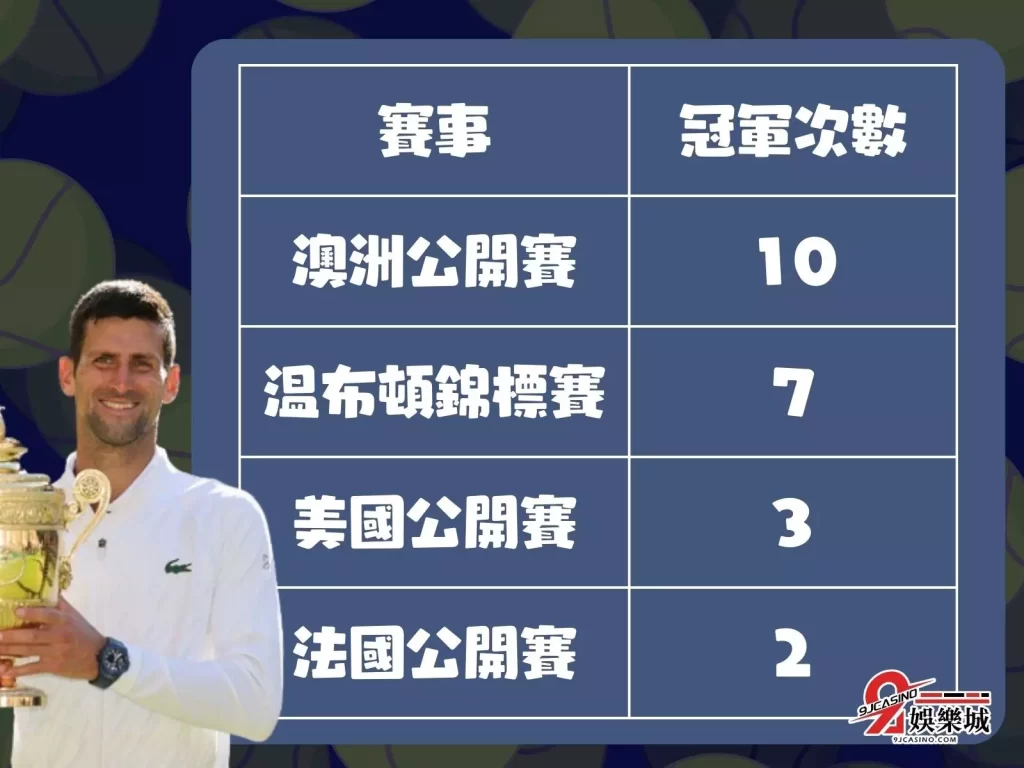 喬科維奇大滿貫紀錄 諾瓦克喬科維奇ATP排名 網球選手排名